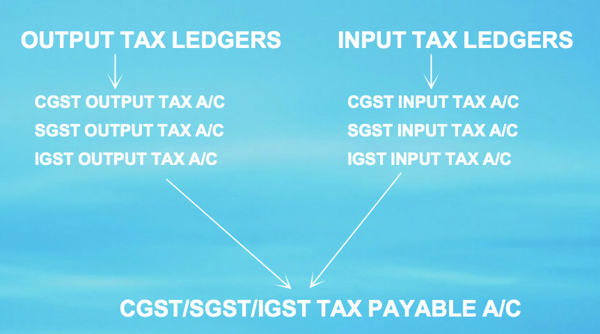 GST-ACCOUNTING LEDGERS