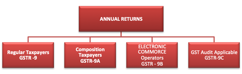 GSTR-9 Annual return applicability gstr-9-applicability